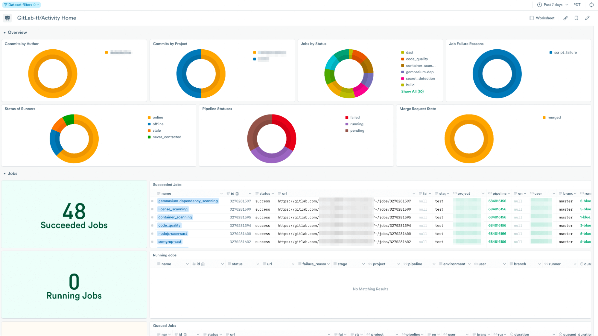 GitLab product screenshot showing the activity dashboard with 48 succeeded jobs and 0 running jobs and several circle graphs