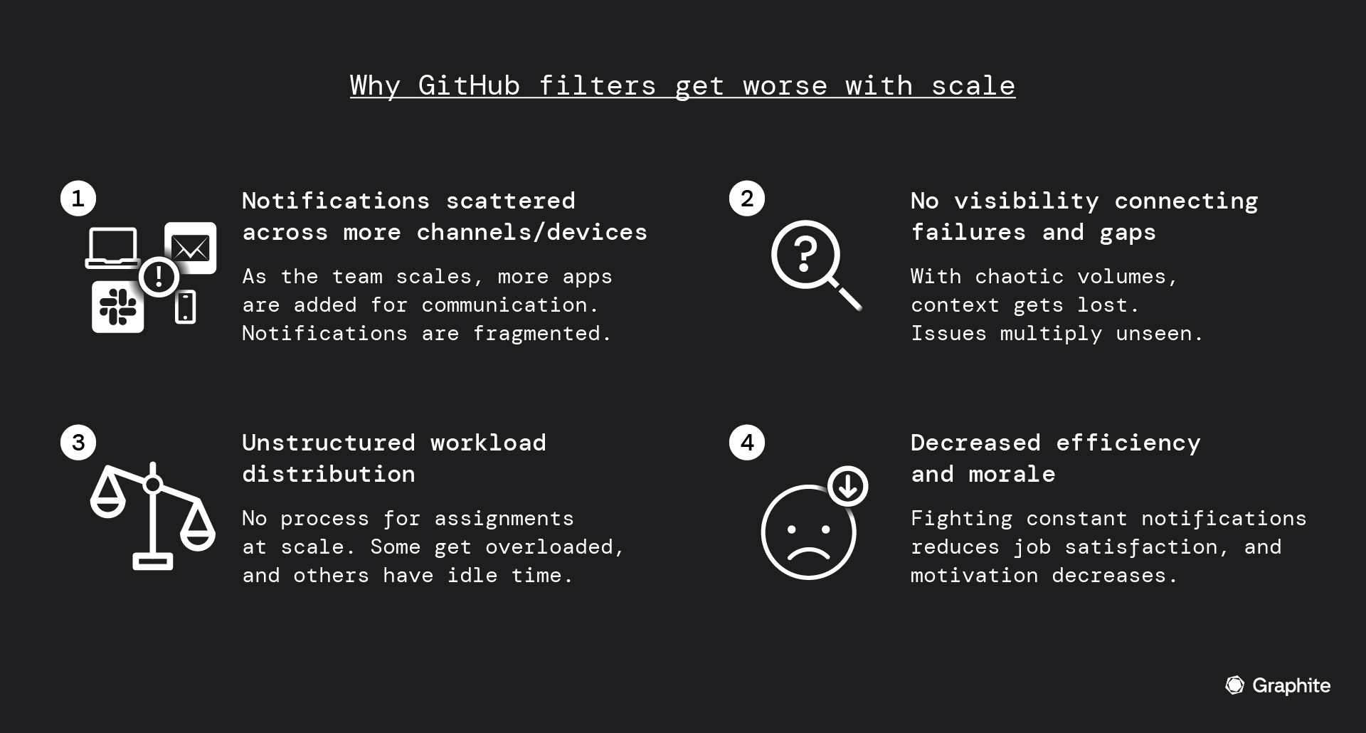 four descriptions of why GitHub filters get worse with scale: notifications scattered across channels, unstructured workload distribution, no visibility connecting features, and decreased efficiency and morale