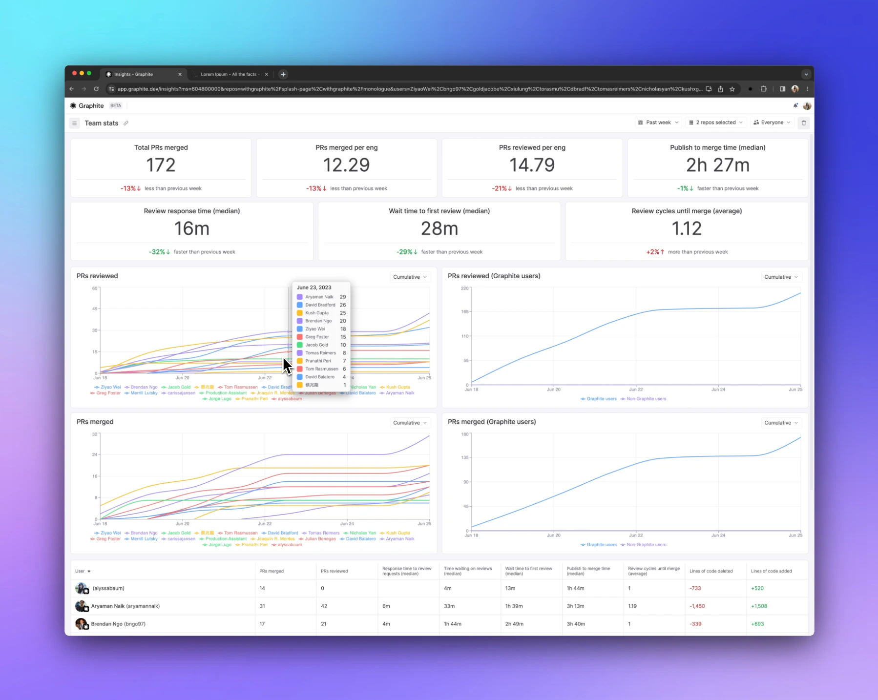 Graphite's team dev dashboard filled with metrics, charts, and graphics