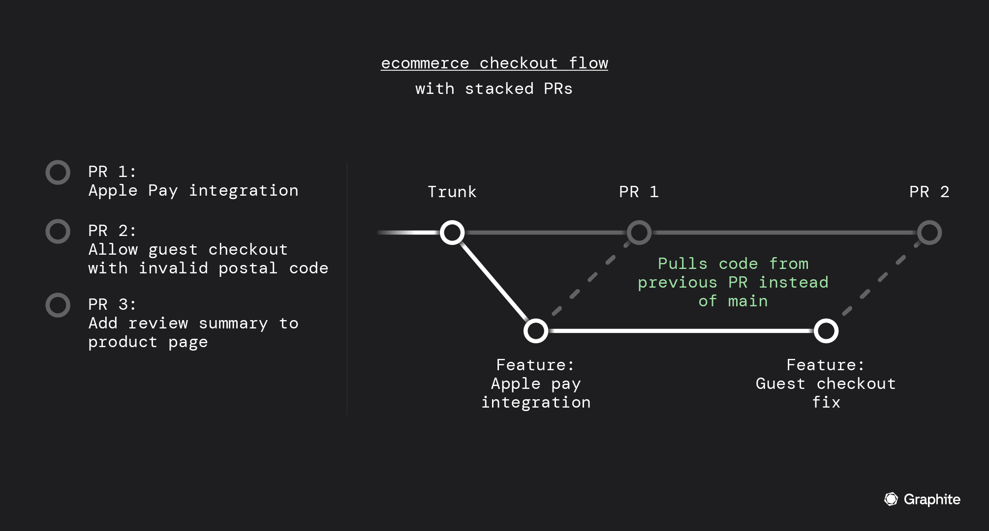 ecommerce checkout flow with stacked PRs