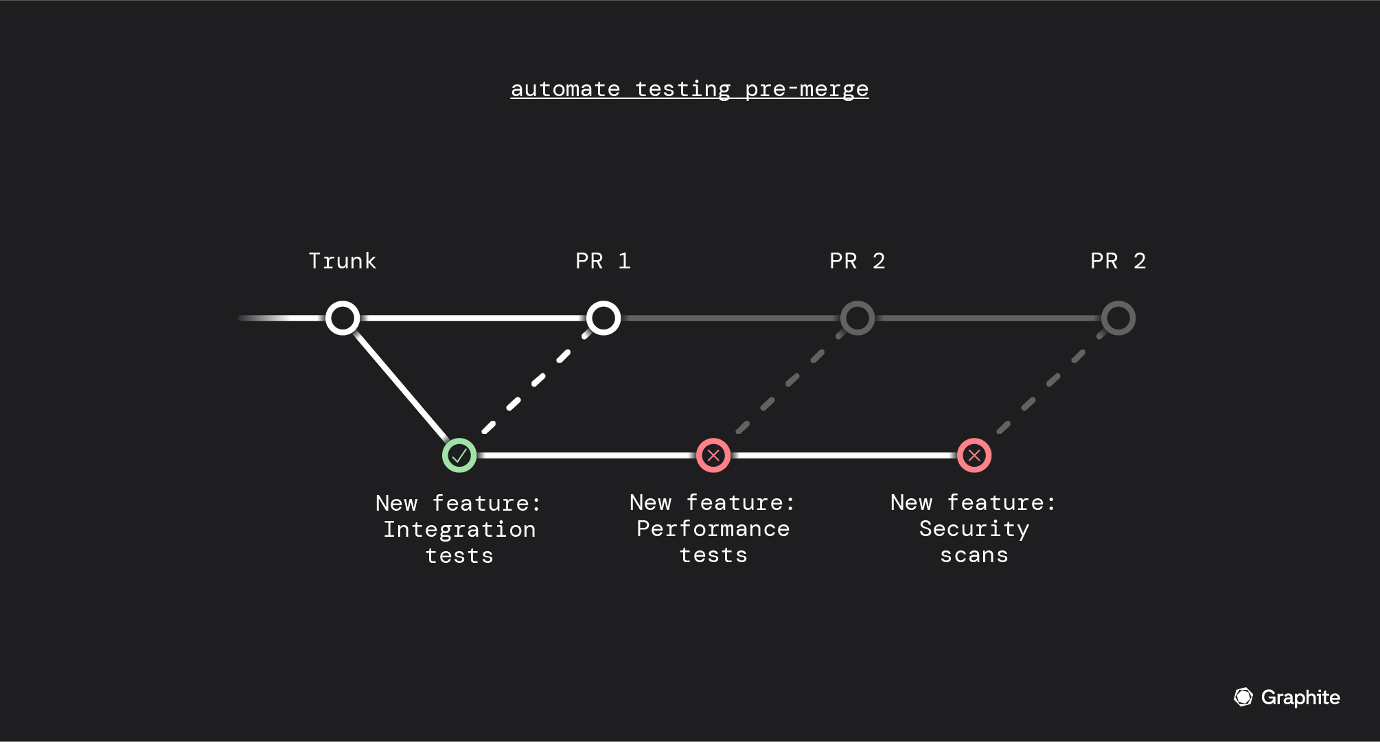 automate testing pre-merge