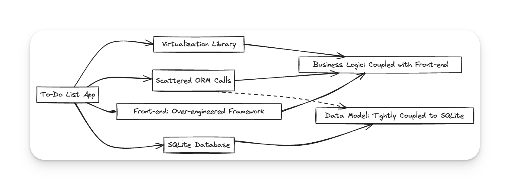 architecture diagram for a todo list app