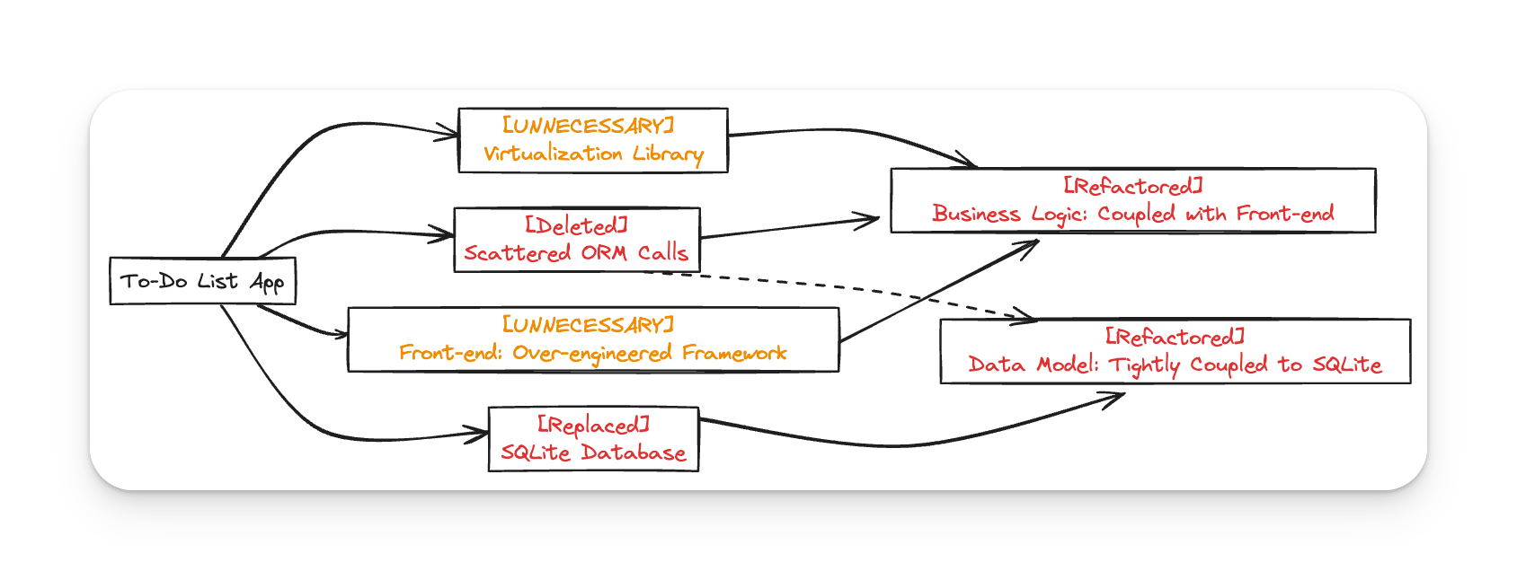 architecture diagram showing problems