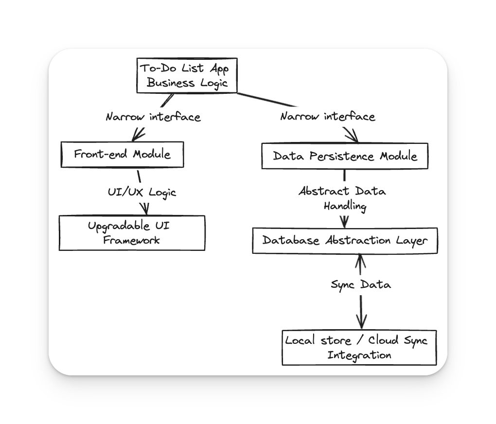 architecture diagram showing clean coding
