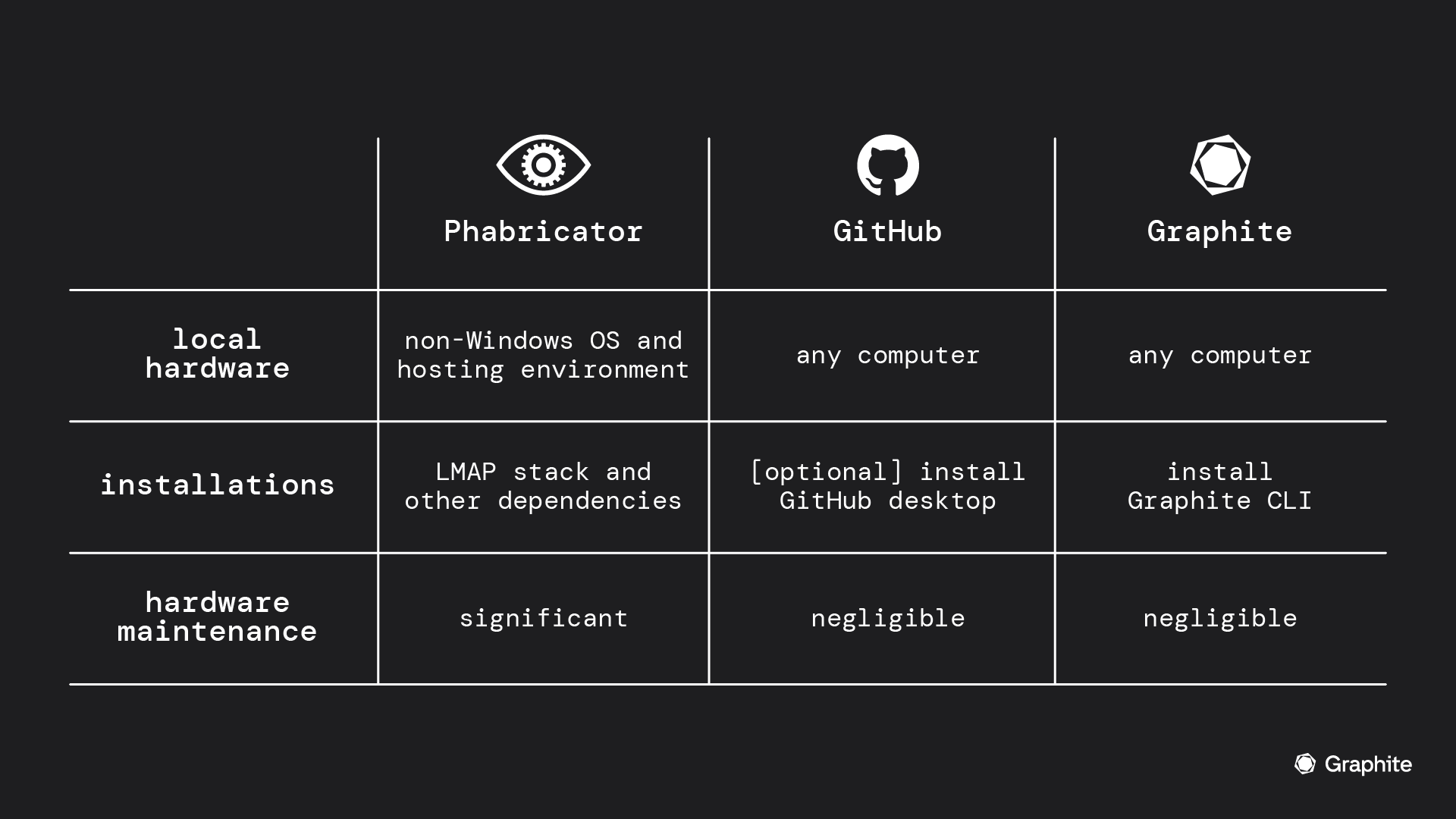 Comparison of Phabricator, Github, and Graphite on local hardware, installations, and hardware maintenance