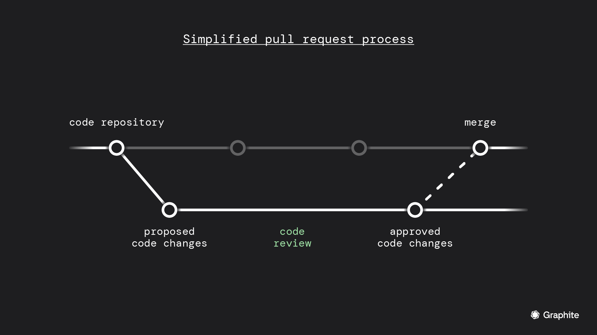 simplified pull request process