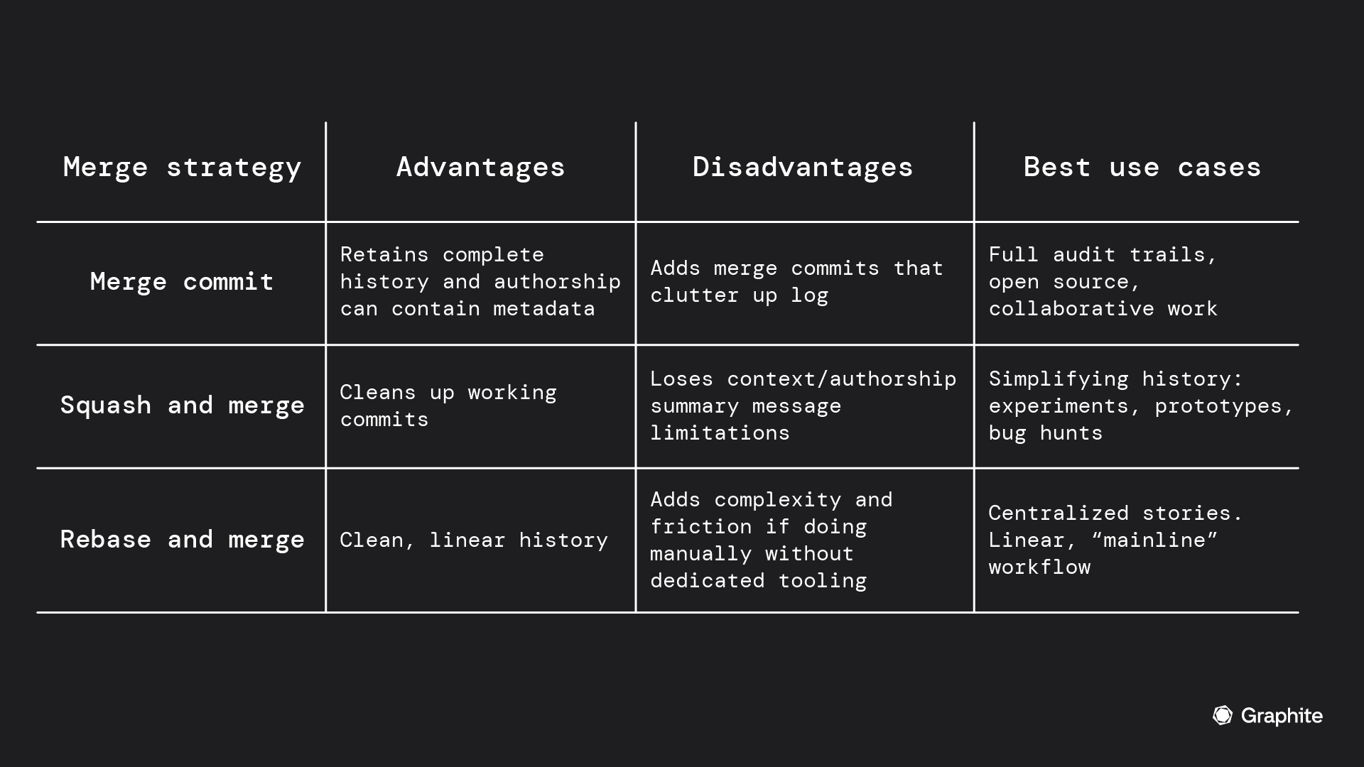 quick comparison of merge strategy: merge commit; squash and merge; rebase and merge