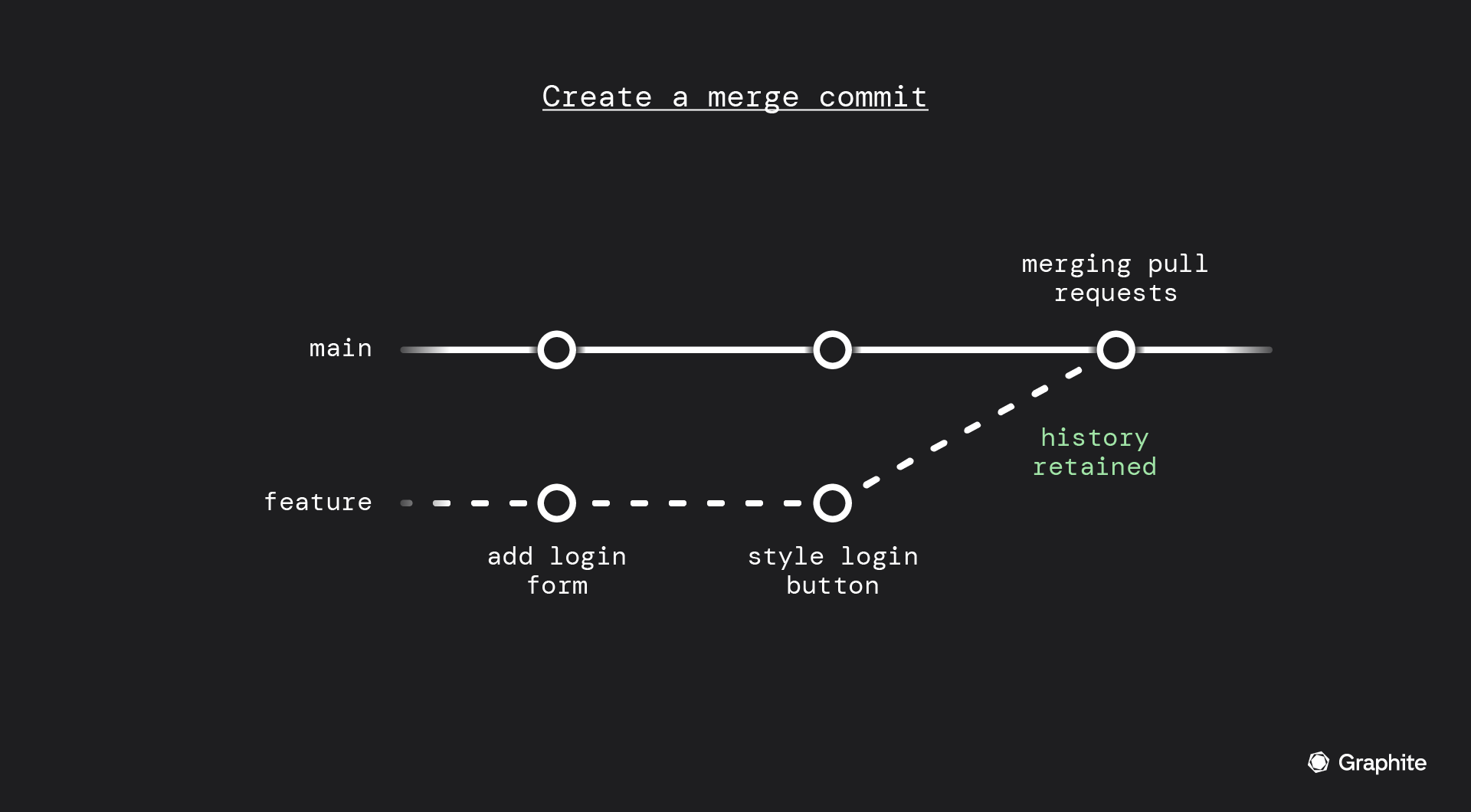 A merge commit diagram with a feature from main commit showing add login form, style login button, mering PR, history retained