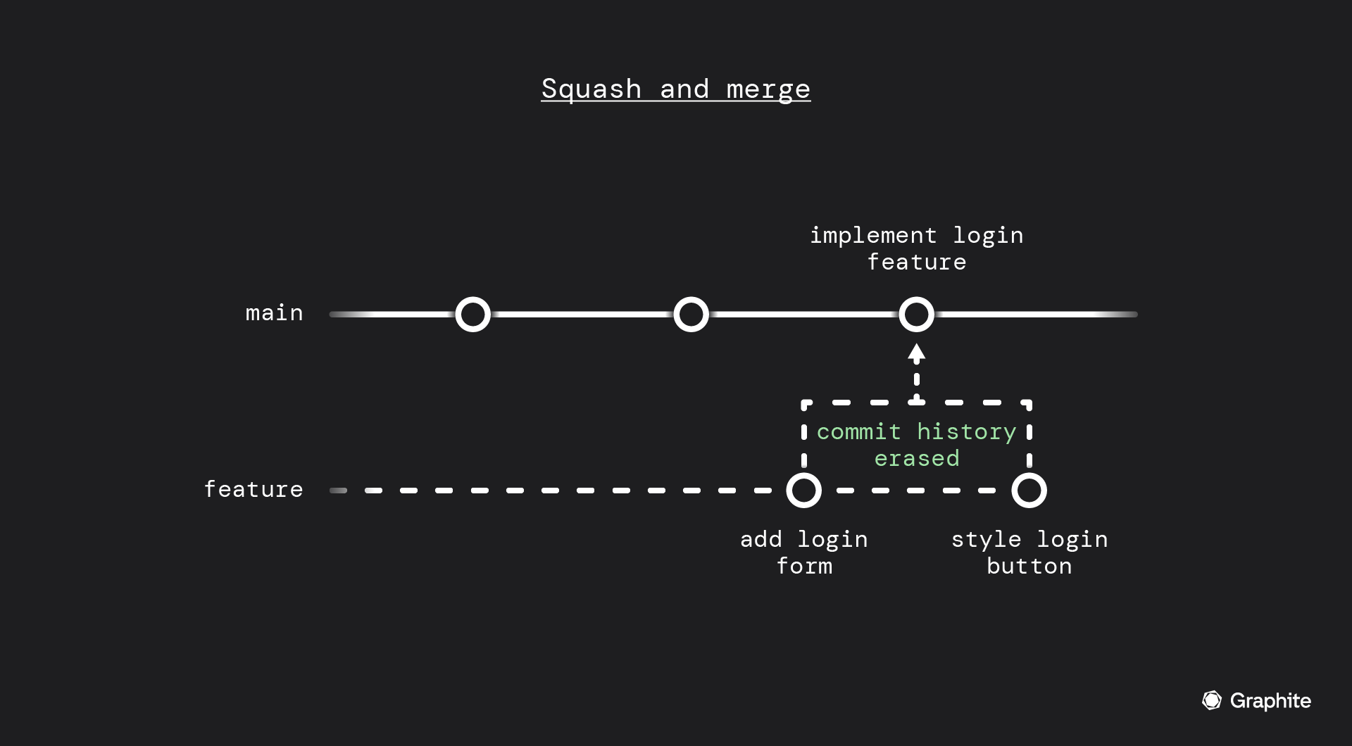 Squash and merge with a separate line, separate feature, feature commit: add login form, commit history erased, style login button, implement login feature on merge to main