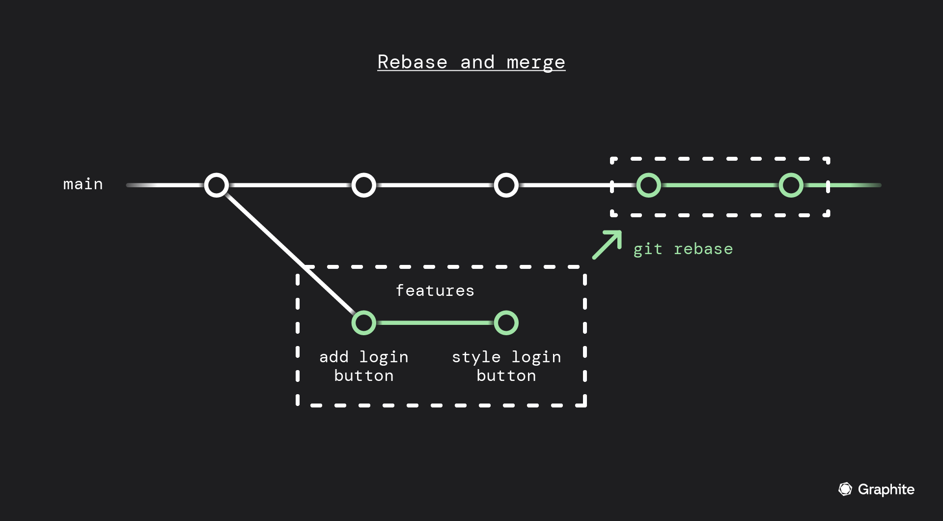 rebase and merge diagram