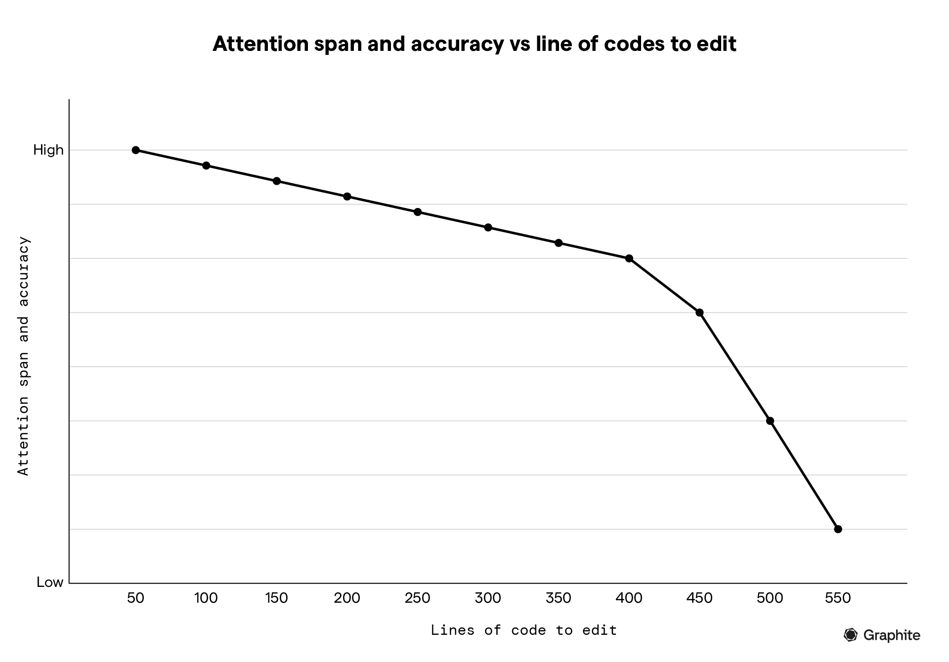 Attention span and accuracy vs line of codes to edit line graph with a slow drop from 50 to 400 and significant drop from 400 to 550