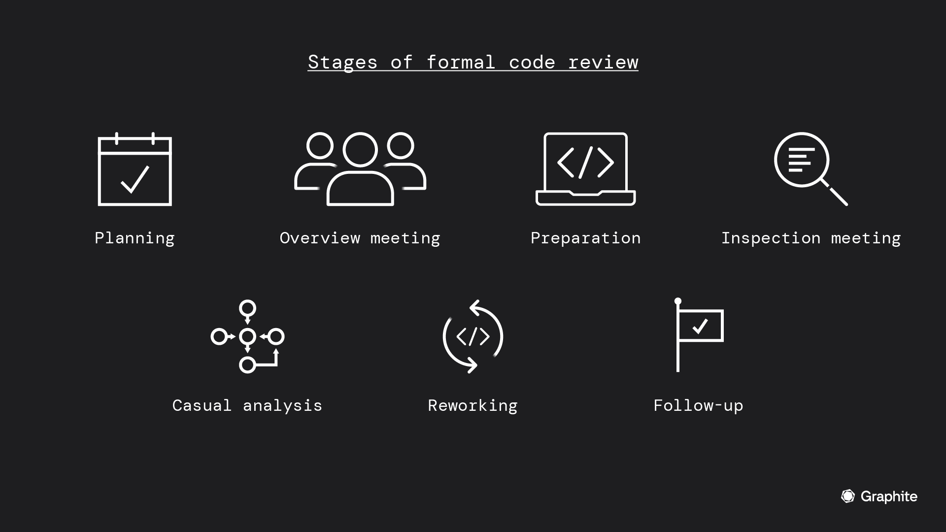 stages of formal code review