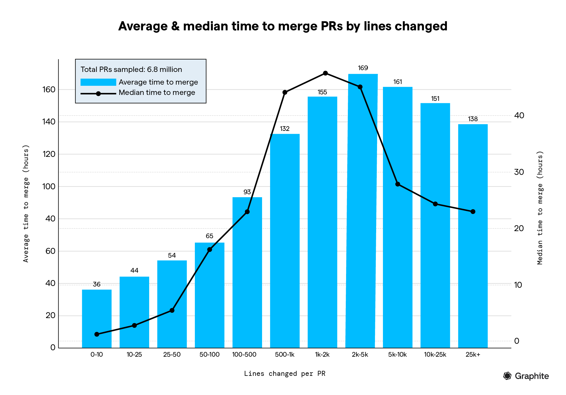 Average & median time to merge PRs by line changed