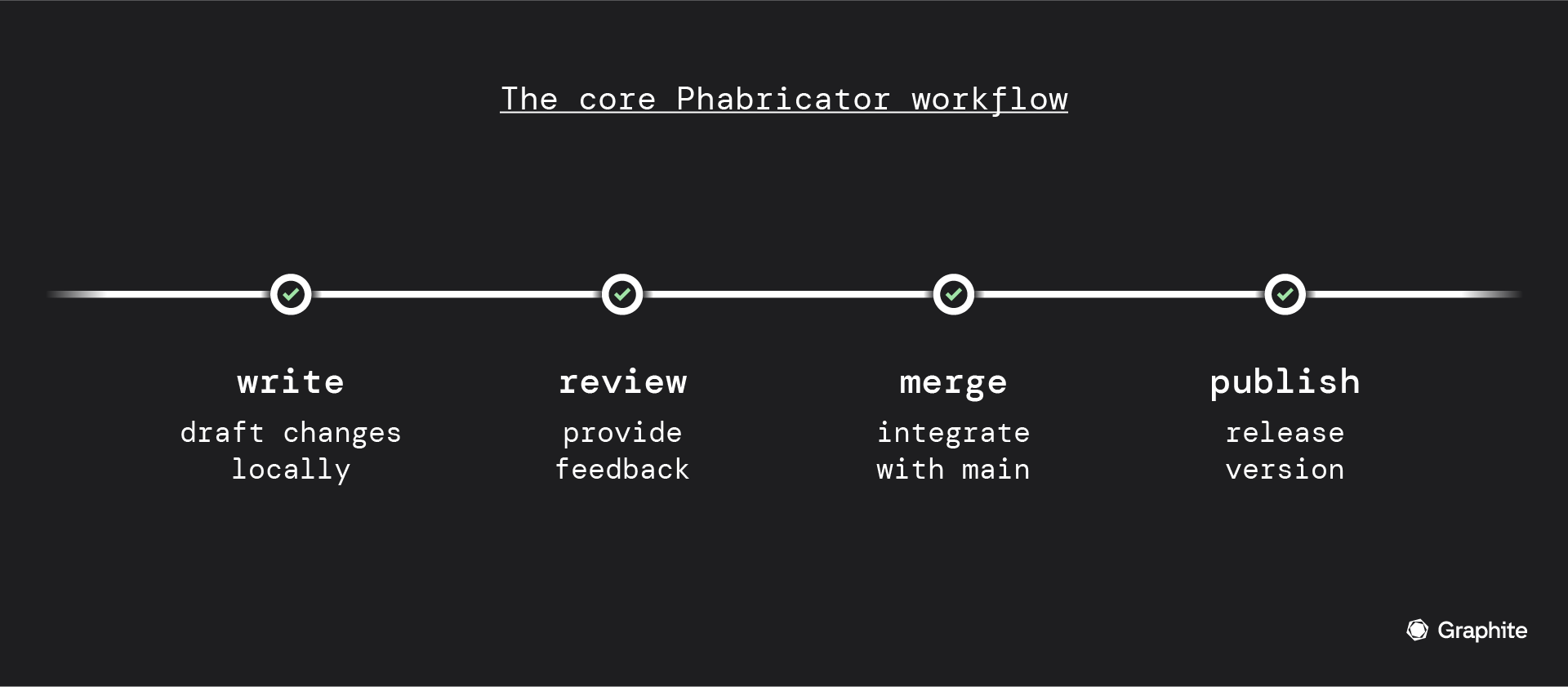 the core phabricator workflow: write, review, merge, publish