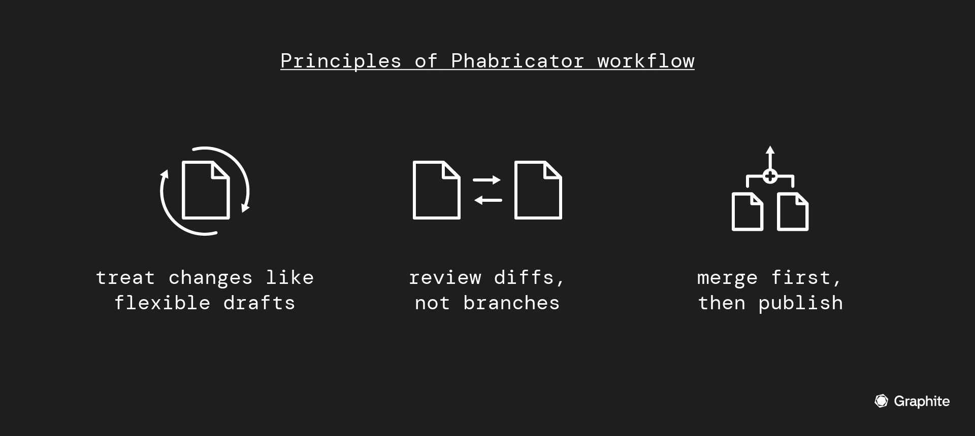 principles of phabricator workflow: treat changes like flexible drafts, review diffs not branches, merge first then publish