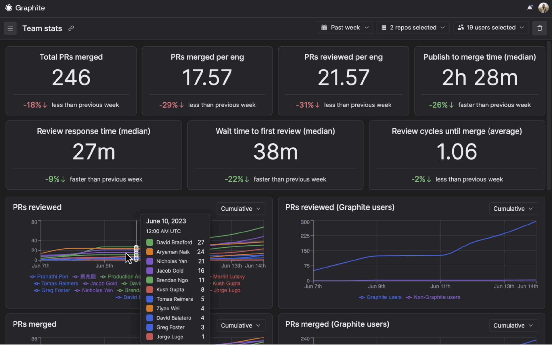 screenshot of graphite's insights dashboard