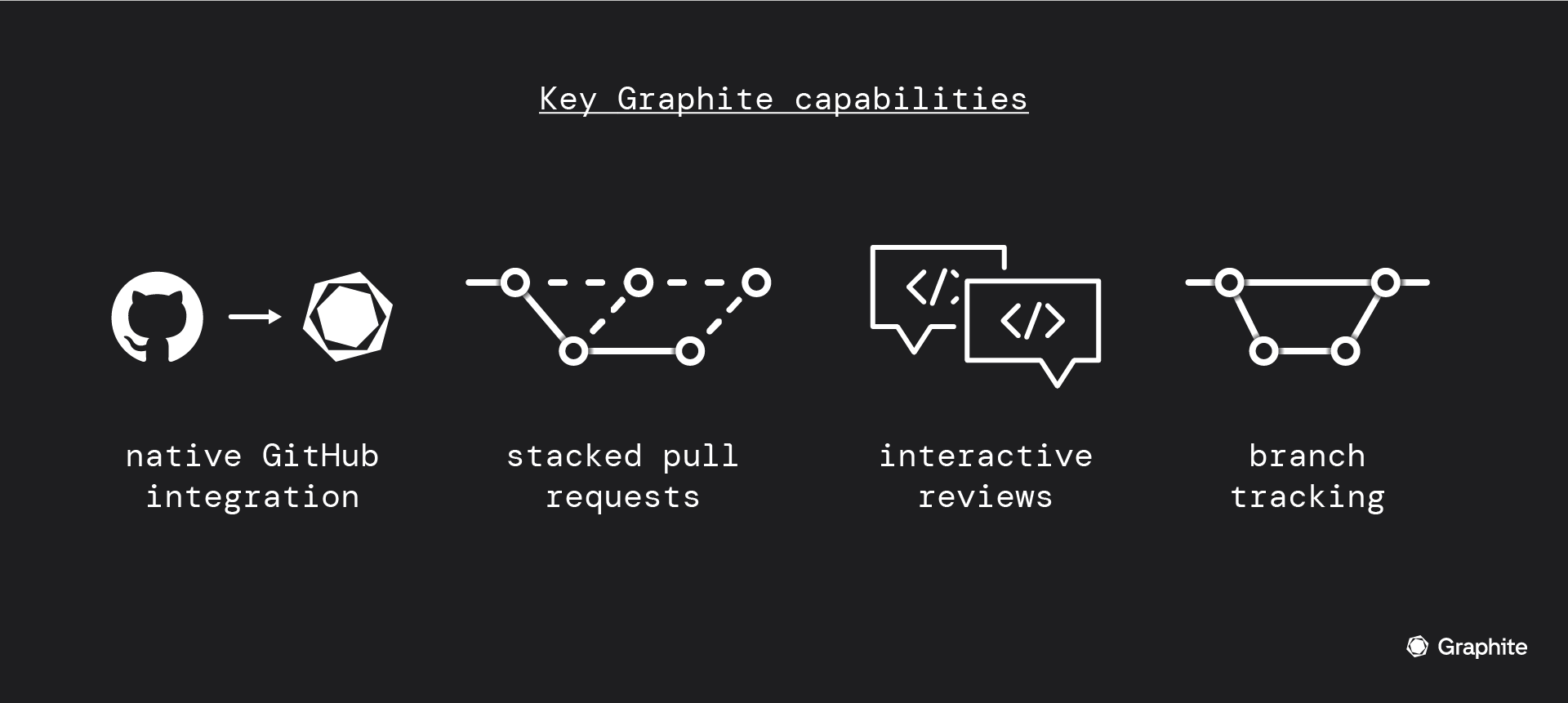 key graphite capabilities: native github integration, stacked pull request, interactive reviews, branch tracking