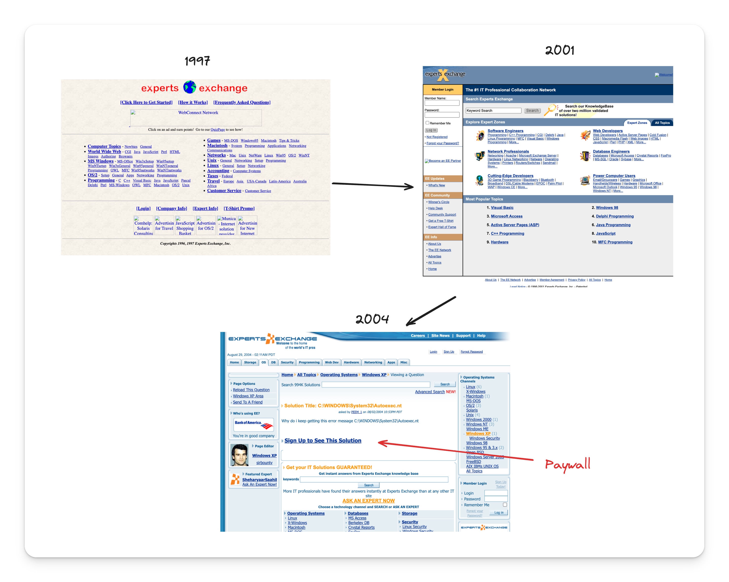 evolution of experts exchange over time