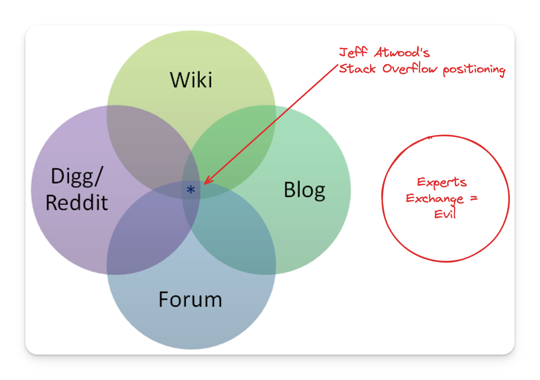 venn diagram positioning of stack overflow