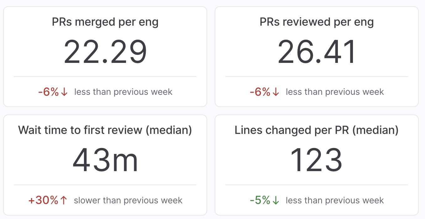 Track your team's PR sizes over time with Graphite insights