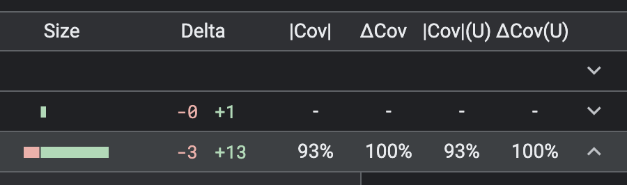 code coverage explicitly called out in Gerrit