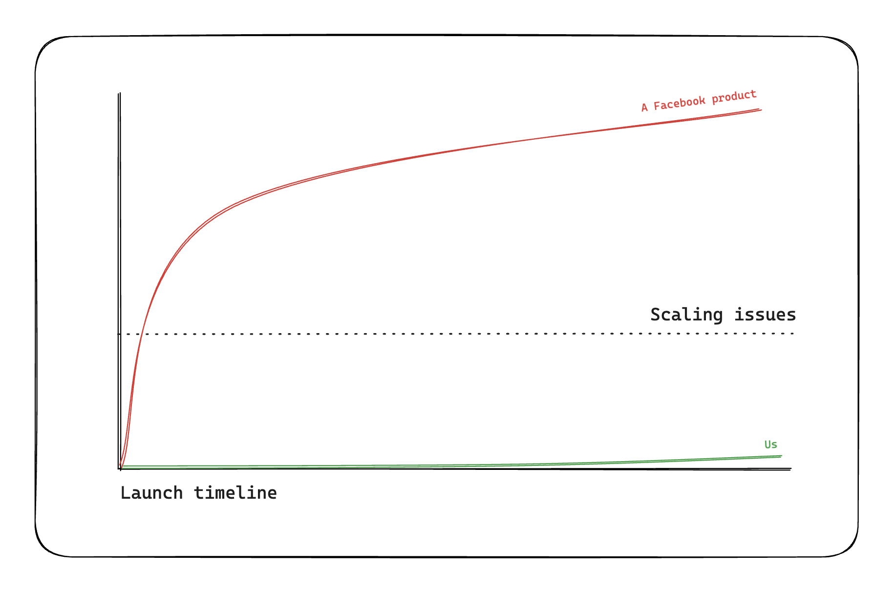 A graph with two lines showing that big company launches soar past scaling issues while startup launches may not
