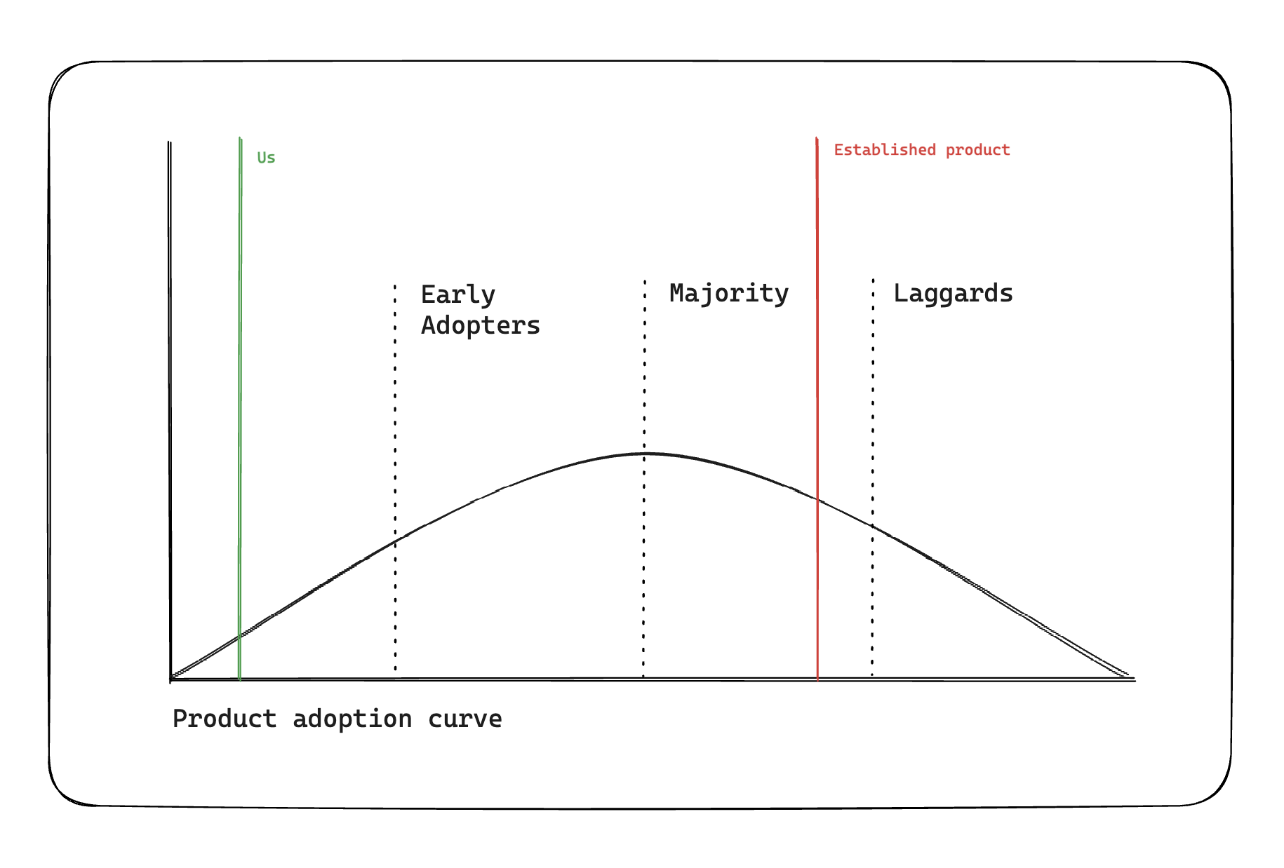 A graph showing the distribution of product users: (in order) early adopters, the majority, and laggards. Startup launches capture just the earliest of the early adopters. Established products, however, capture more of the majority and laggards.