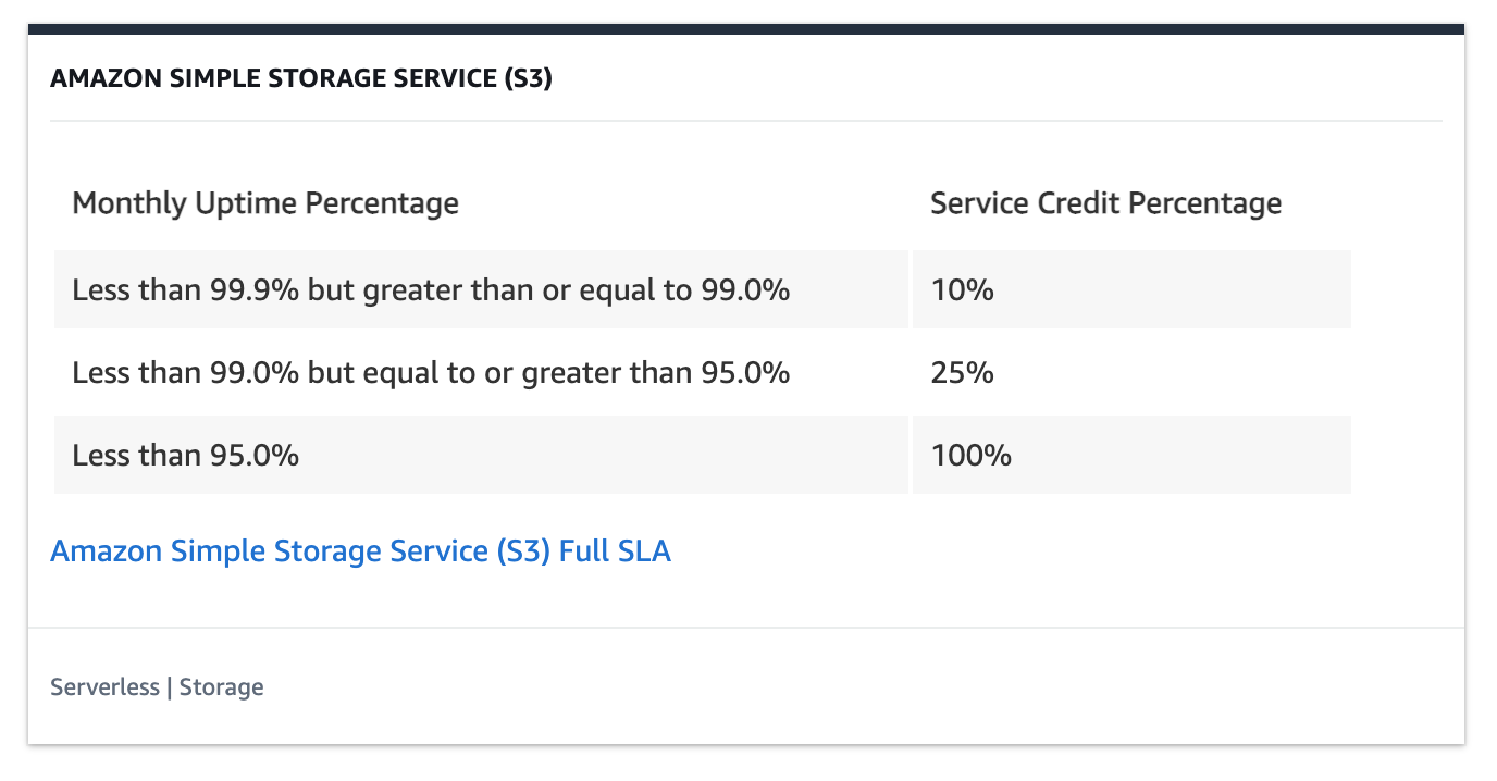A screenshot of Amazon Simple Storage Service's SLAs