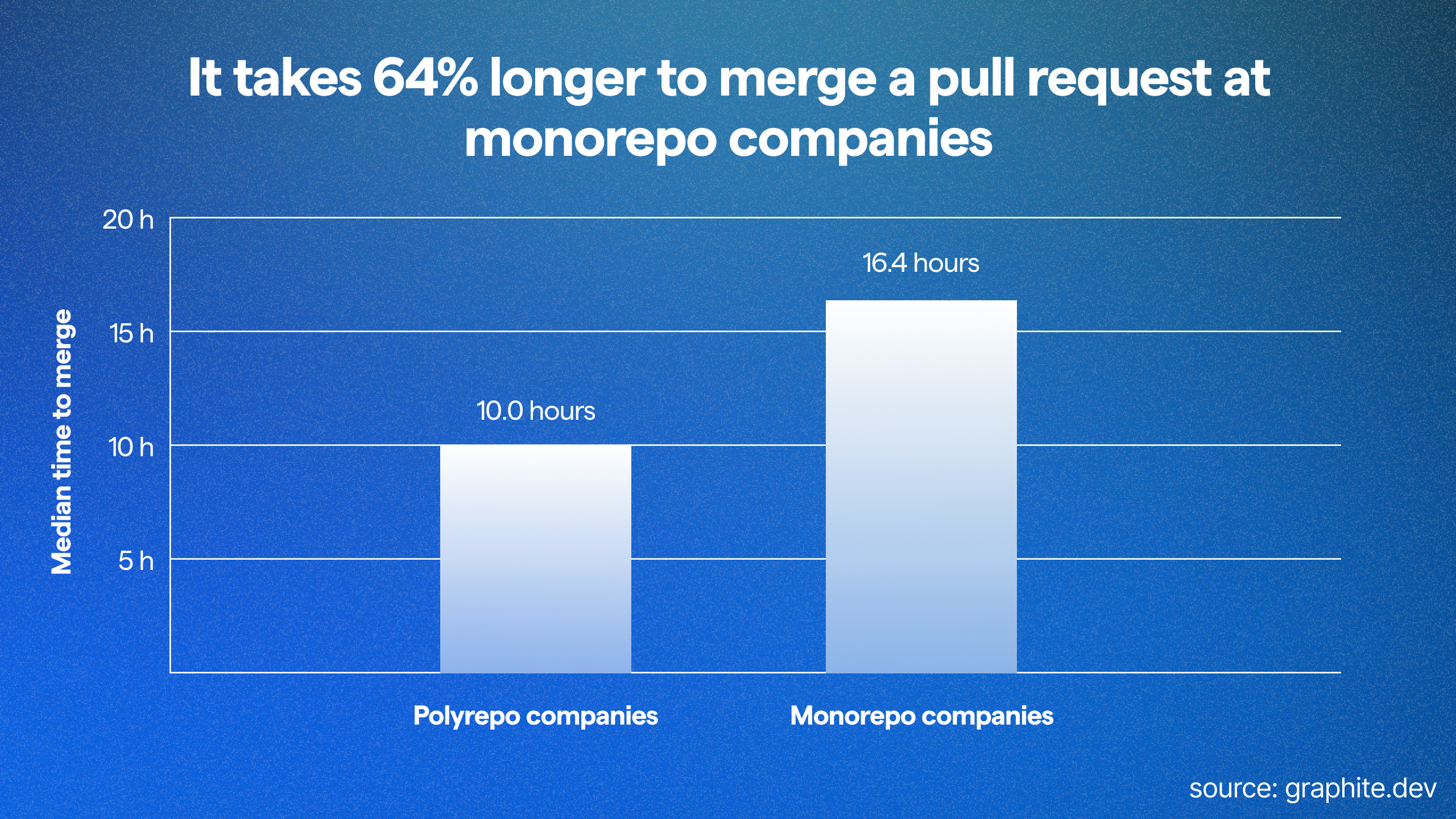 graph showing it takes 64% longer to merge pull requests at monorepo companies