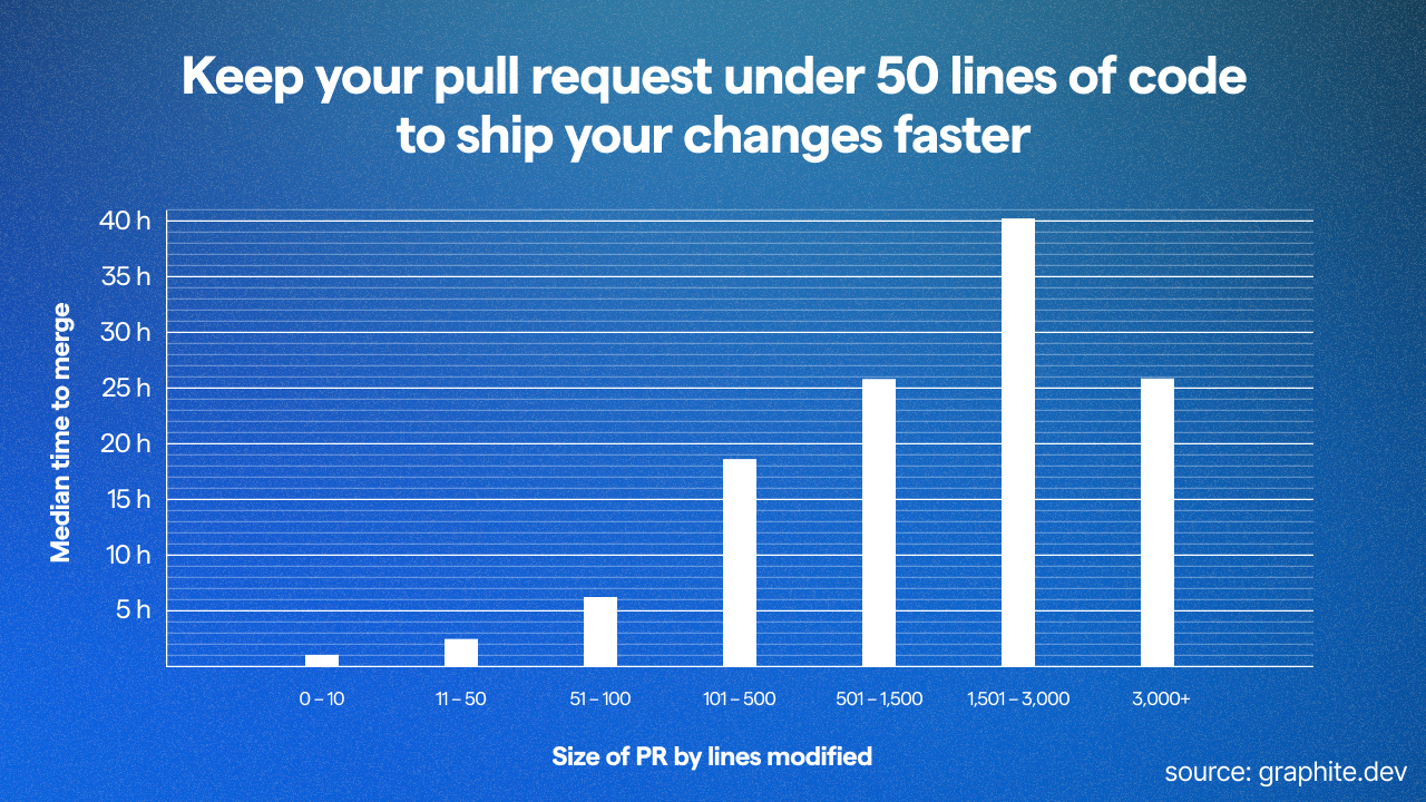 chart showing the relation of pr size with time to merge