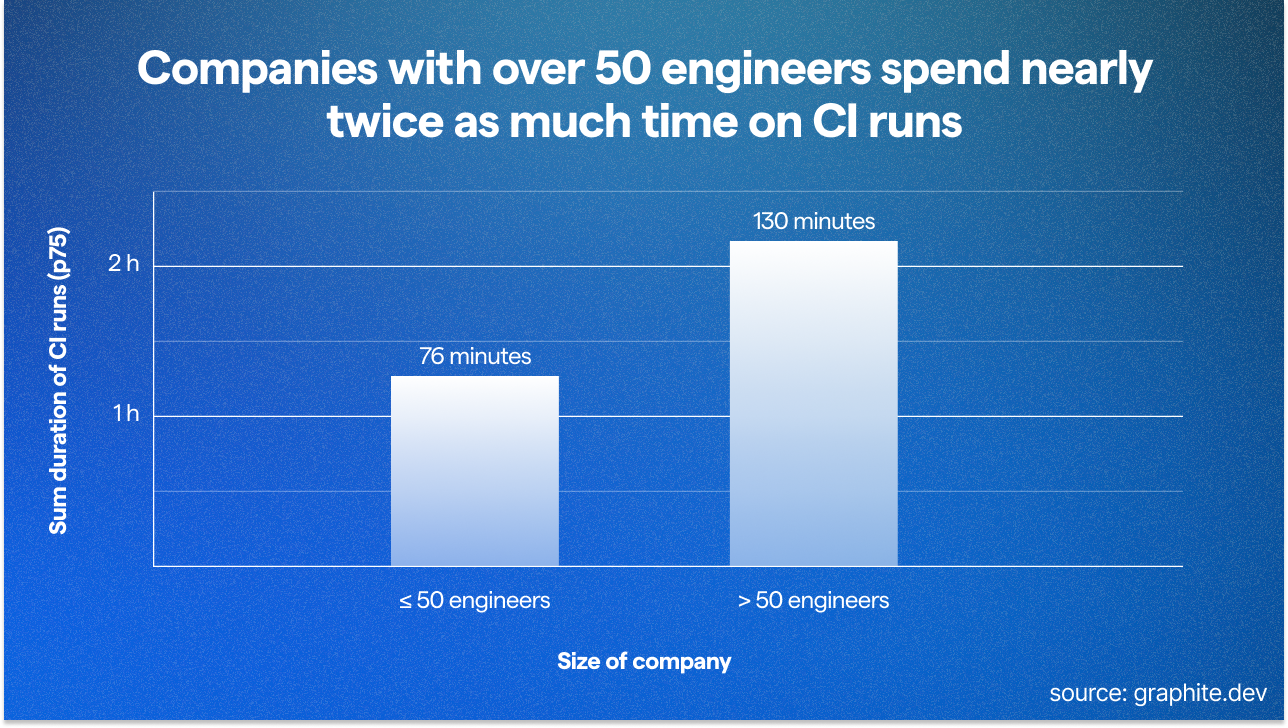 chart showing companies with over 50 engineers spend nearly twice as much time on CI runs