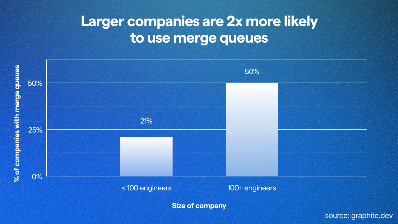chart showing large companies are 2x more likely to use merge queues