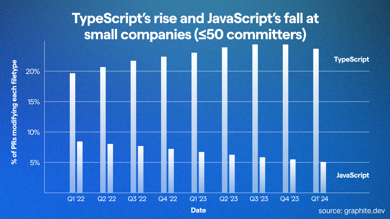 chart showing TypeScript's rise and JavaScript's fall