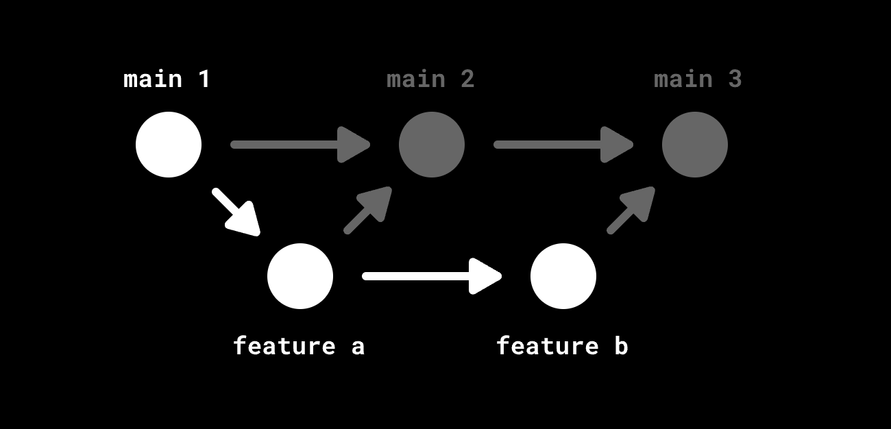 diagram explaining stacking