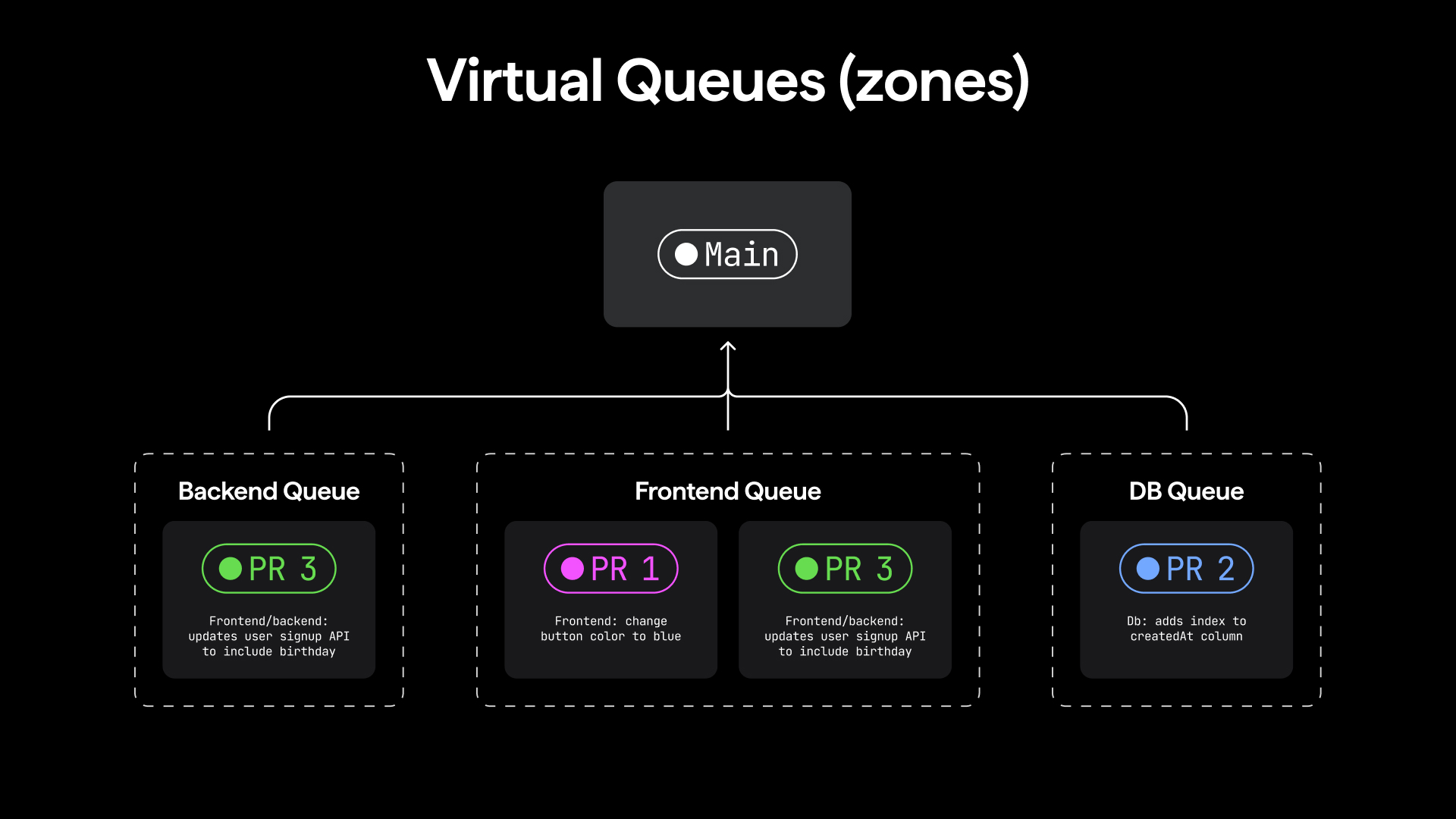 How Shopify cut merge queue delays from hours to minutes with the ...