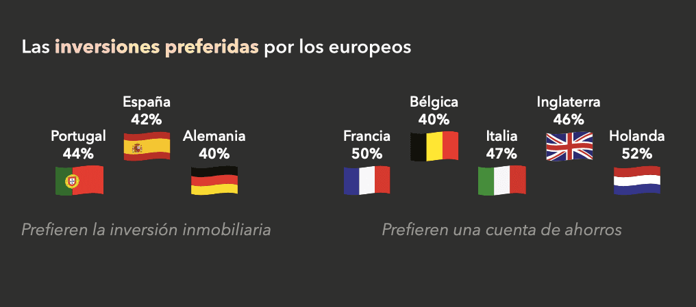 las inversiones preferidas por los europeos