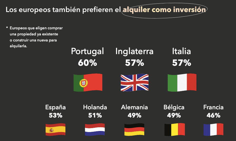 los europeos tambien prefieren el alquiler como inversion