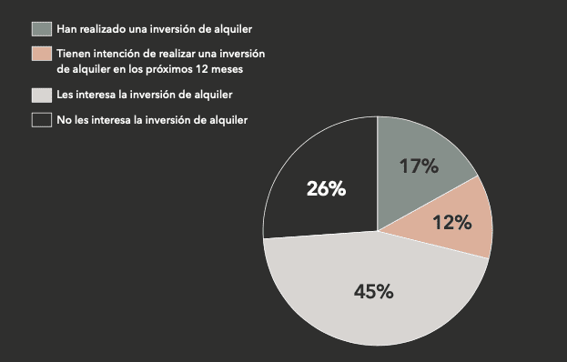 interesa la inversion de alquiler