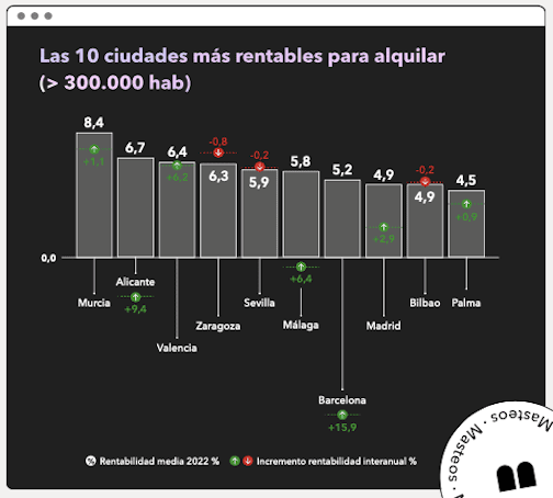 10 ciudades más rentables para invertir