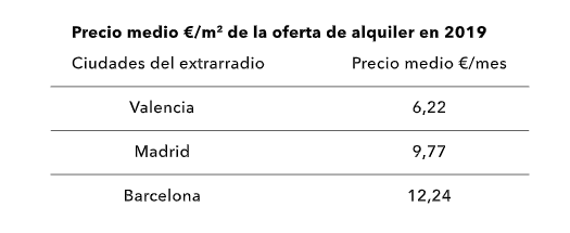 Precio medio €/m2 de la oferta de alquiler en 2019