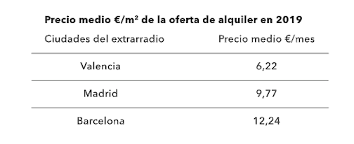 Precio medio €/m2 de la oferta de alquiler en 2019
