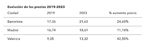 evolución precio 2019-2023