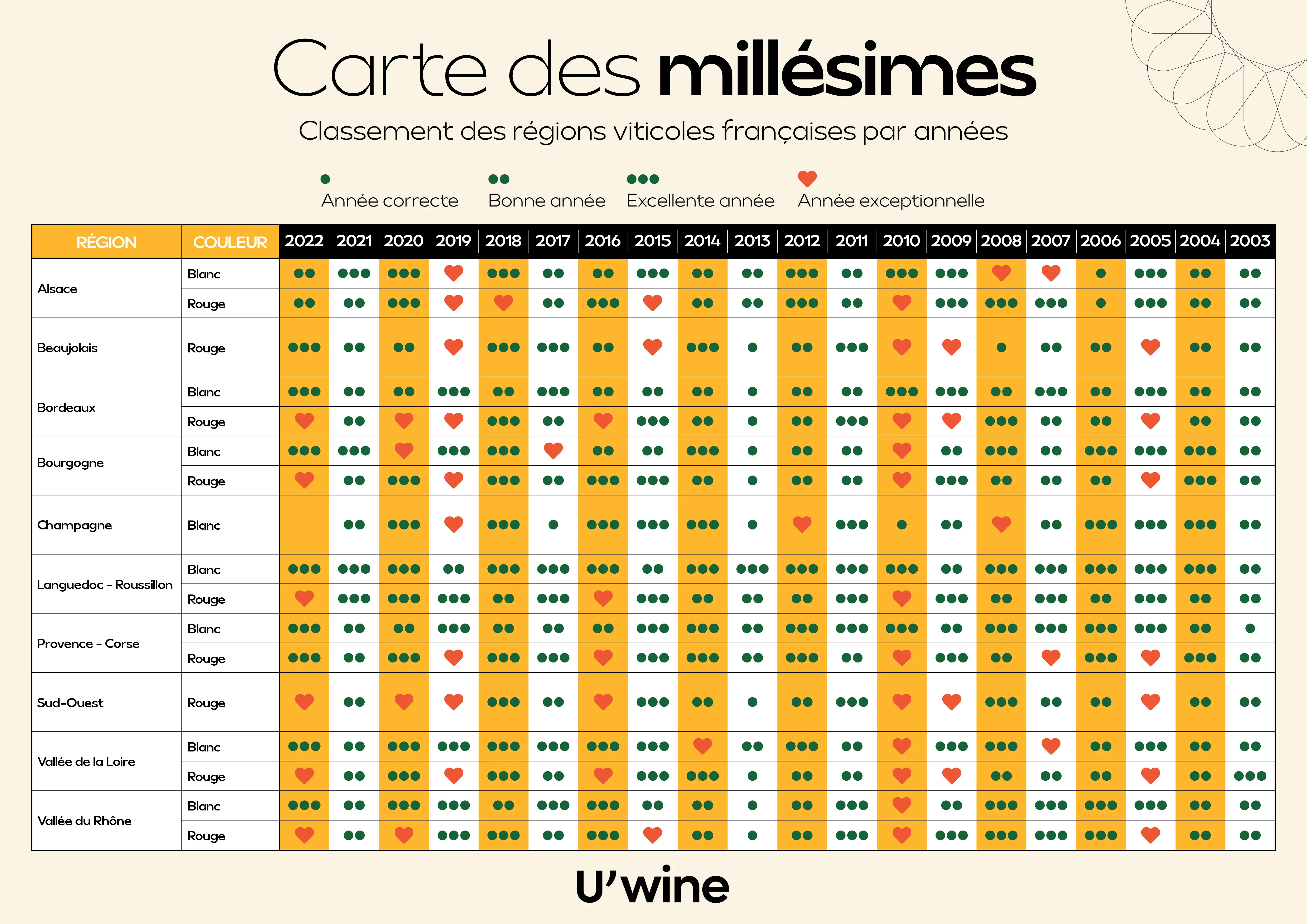 Carte des millésimes des régions viticoles françaises de 2022 à 2003