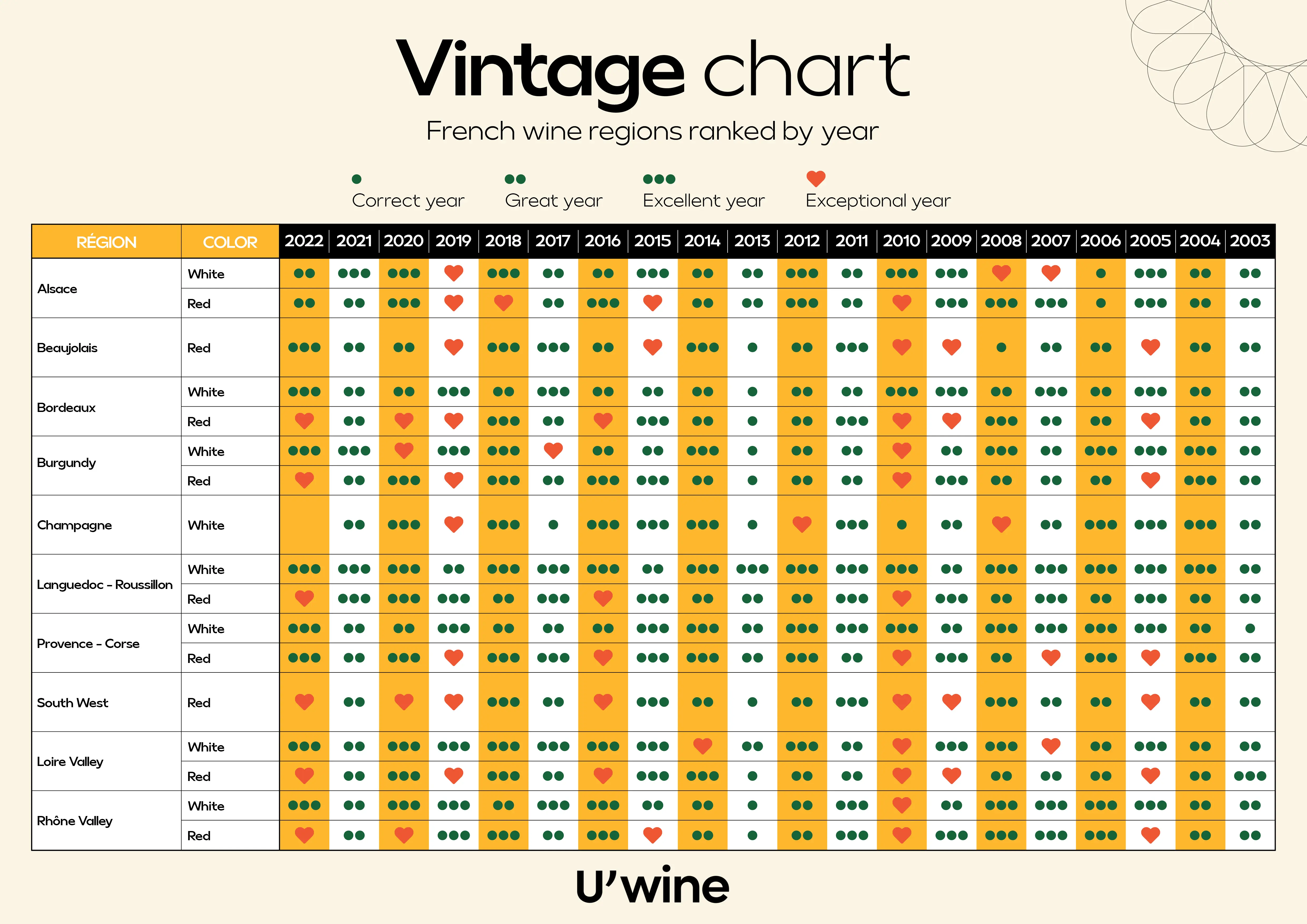 Wine Vintage Chart