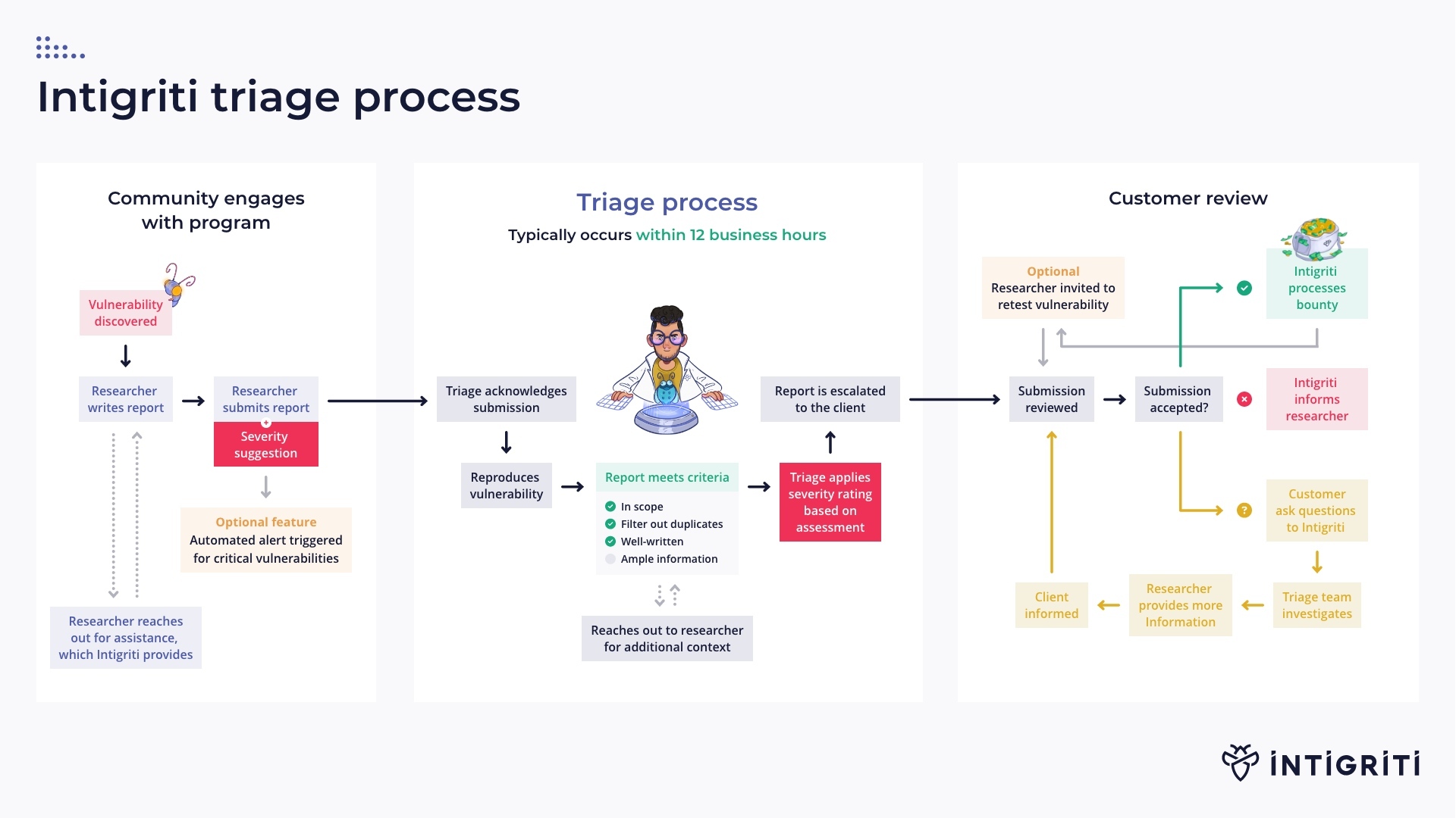 Intigriti-Intigriti-triage-process-1