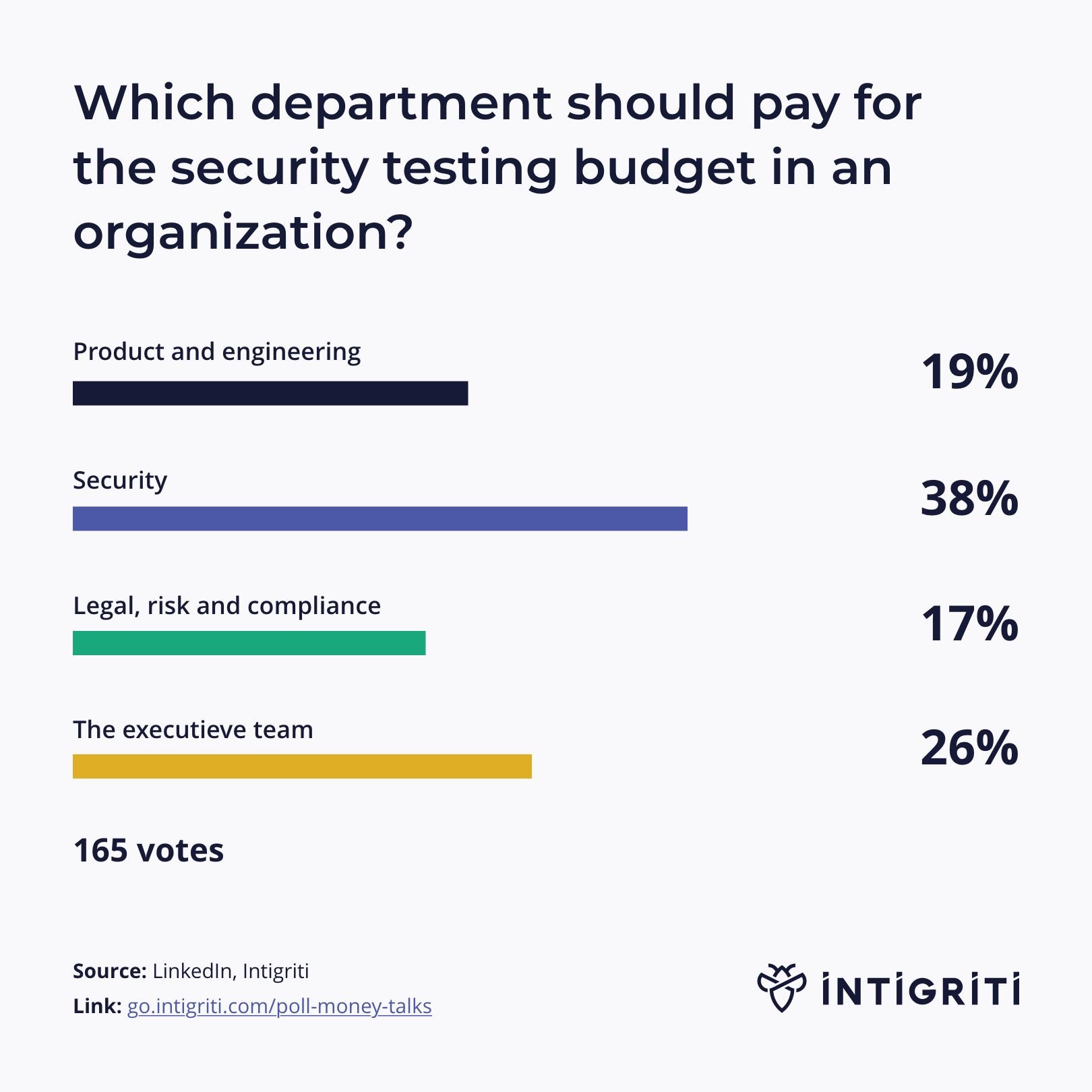 Intigriti_blog_business_insights_the-missing-piece-poll