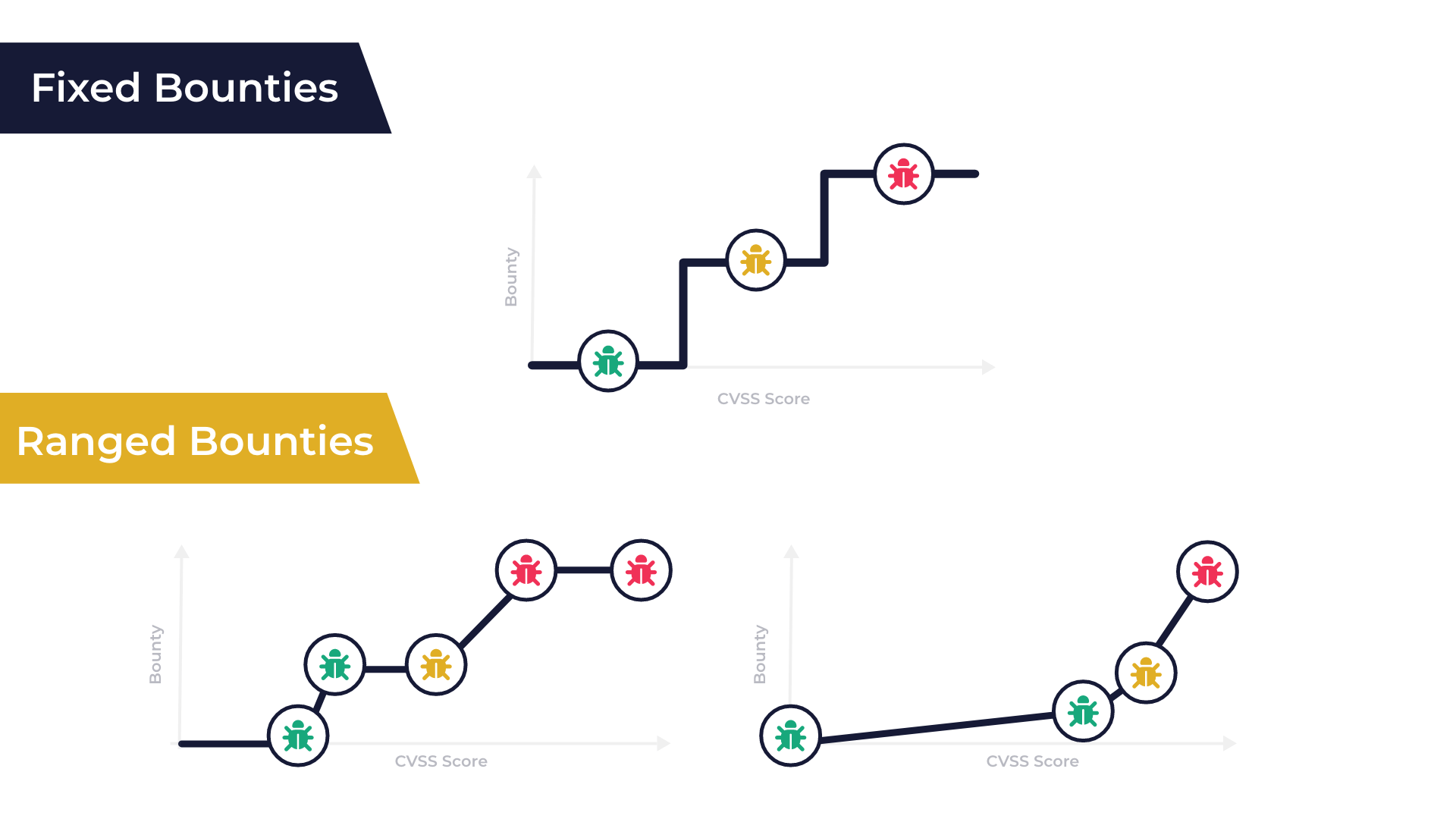 Figure 1: comparison between fixed bounties and ranged bounties. Ranged bounties provide greater flexibility and precision, whereas fixed bounties offer a more direct and simple bounty approach.