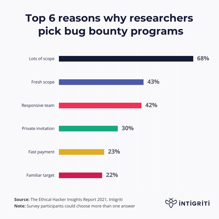 motivations-of-hackers-to-choose-a-bug-bounty-program
