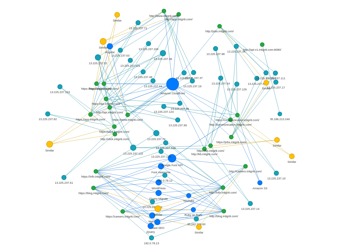 View of graph detailing endpoints