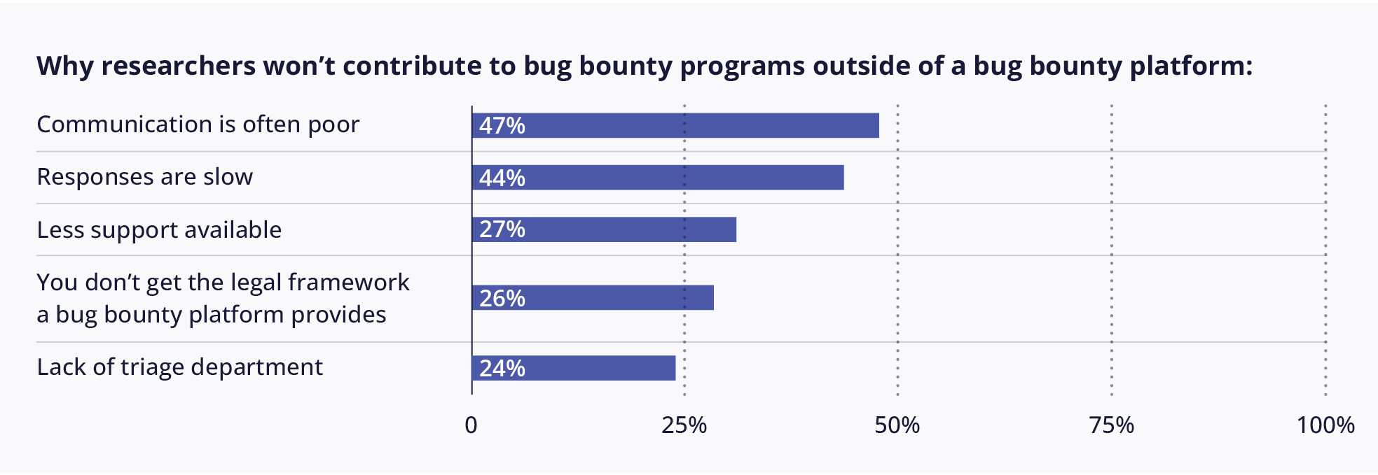 Why researchers won't contribute to bug bounty programs outside of a bug bounty platform